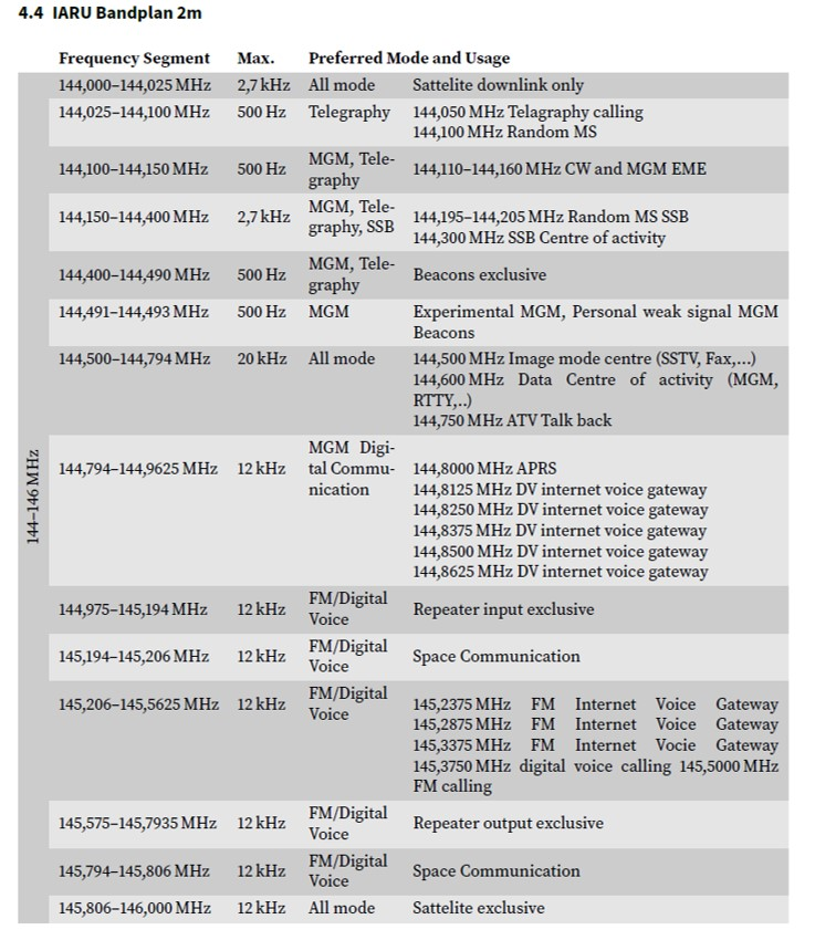 1) Kurzbeschreibung: Tabelle mit der Überschrift „4.4 IARU Bandplan 2m“ über den Frequenzbereich 144–146 MHz mit Angaben zu den einzelnen Bereichssegmenten („Frequency Segment“), zur maximalen Bandbreite („Max.“) und der bevorzugten Betriebsart und Nutzung („Preferred Mode and Usage“).

2) Ausführliche Beschreibung: Die Tabelle mit der Überschrift „4.4 IARU Bandplan 2m“ bezieht sich auf den Frequenzbereich „144–146 MHz“ (linker Rand). Die Tabelle hat die drei Spalten „Frequency Segment“, „Max.“ und „Preferred Mode and Usage“. Der komplette Bandplan ist auf https://50ohm.de/hm zu finden.