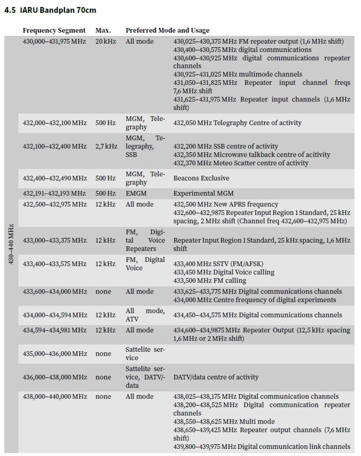 1) Kurzbeschreibung: Tabelle mit der Überschrift „4.5 IARU Bandplan 70cm“ über den Frequenzbereich 430–440 MHz mit Angaben zu den einzelnen Bereichssegmenten („Frequency Segment“), zur maximalen Bandbreite („Max.“) und der bevorzugten Betriebsart und Nutzung („Preferred Mode and Usage“).

2) Ausführliche Beschreibung: Die Tabelle mit der Überschrift „4.5 IARU Bandplan 70cm“ bezieht sich auf den Frequenzbereich „430–440 MHz“ (linker Rand). Die Tabelle hat die drei Spalten „Frequency Segment“, „Max.“ und „Preferred Mode and Usage“. Der komplette Bandplan ist auf https://50ohm.de/hm zu finden.