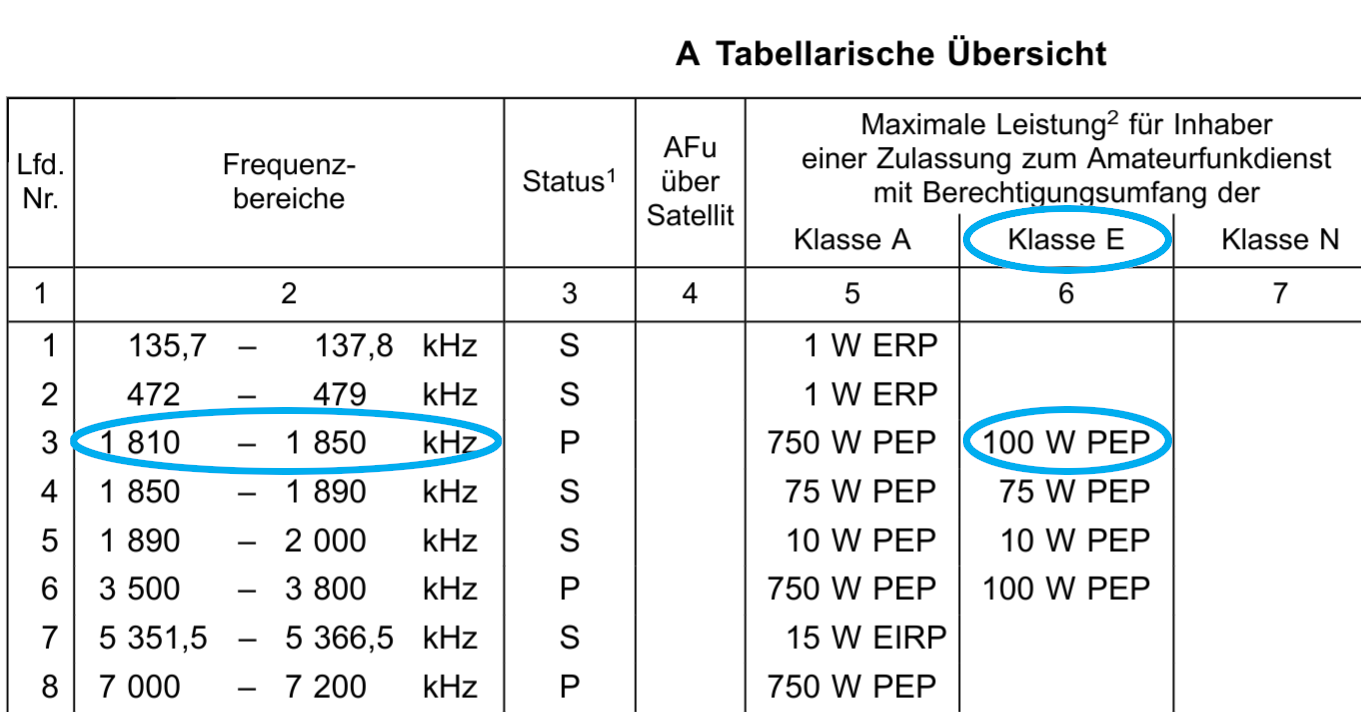 1) Kurzbeschreibung: Ausschnitt aus einer Tabelle mit Amateurfunkfrequenzen und zulässigen Sendeleistungen; in Zeile 3 blaue Markierung „1810–1850 kHz“ und „100 W PEP“ unter „Klasse E“.

2) Ausführliche Beschreibung: Die Tabelle mit der Überschrift „A Tabellarische Übersicht“ ist ein Ausschnitt aus einer Gesamttabelle mit den Nutzungsbedingungen für Funkamateure in Deutschland. Die Tabelle hat die sichtbaren Spalten „Lfd. Nr.“, „Frequenzbereiche“, „Status“, „AFu über Satellit“ sowie eine breite Kopfzeile „Maximale Leistung für Inhaber einer Zulassung zum Amateurfunkdienst mit Berechtigungsumfang der“ mit den Unterspalten „Klasse A“, „Klasse E“ und „Klasse N“. Drei blaue Ellipsen heben den Frequenzbereich „1810–1850 kHz“ in Zeile 3, die Spaltenüberschrift „Klasse E“ und den dazugehörigen Tabellenwert „100 W PEP“ unter „Klasse E“ hervor.
