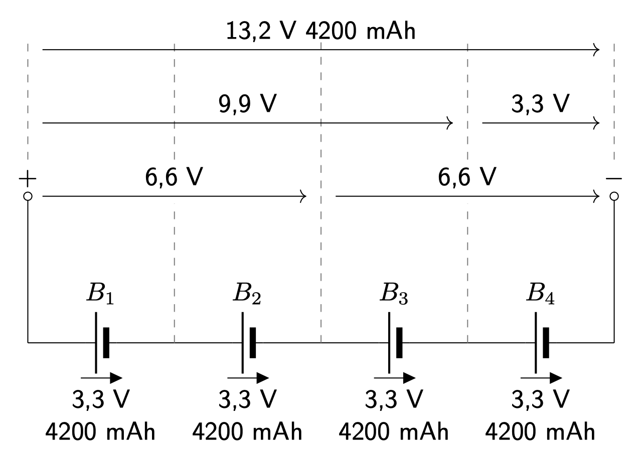 Dieser Alt-Text wurde noch nicht überprüft.

Kurzfassung: Ein Schaltbild zeigt vier in Reihe geschaltete Zellen B1–B4 mit jeweils 3,3 V und 4200 mAh, die zusammen eine Gesamtspannung von 13,2 V (4200 mAh) ergeben.

Detailbeschreibung: Links ist ein Pluszeichen, rechts ein Minuszeichen; dazwischen verläuft eine horizontale Leitung. Am oberen Rand zeigt ein Pfeil nach rechts mit der Beschriftung „13,2 V 4200 mAh“. Darunter markieren weitere Pfeile Teilspannungen: von links bis etwa drei Viertel „9,9 V“ und rechts ein kurzer Pfeil „3,3 V“. Auf mittlerer Höhe sind zwei Pfeile nach rechts mit „6,6 V“ beschriftet, jeweils über der linken und rechten Hälfte. Vertikale gestrichelte Linien teilen die Grafik in vier gleiche Abschnitte. Unten sind vier Batteriesymbole nebeneinander mit den Bezeichnungen „B1“, „B2“, „B3“, „B4“ darüber; unter jedem Symbol steht ein Pfeil nach rechts mit „3,3 V“ und darunter „4200 mAh“. Die Anordnung visualisiert die Spannungsaufsummierung der vier Zellen bei gleichbleibender Kapazität.