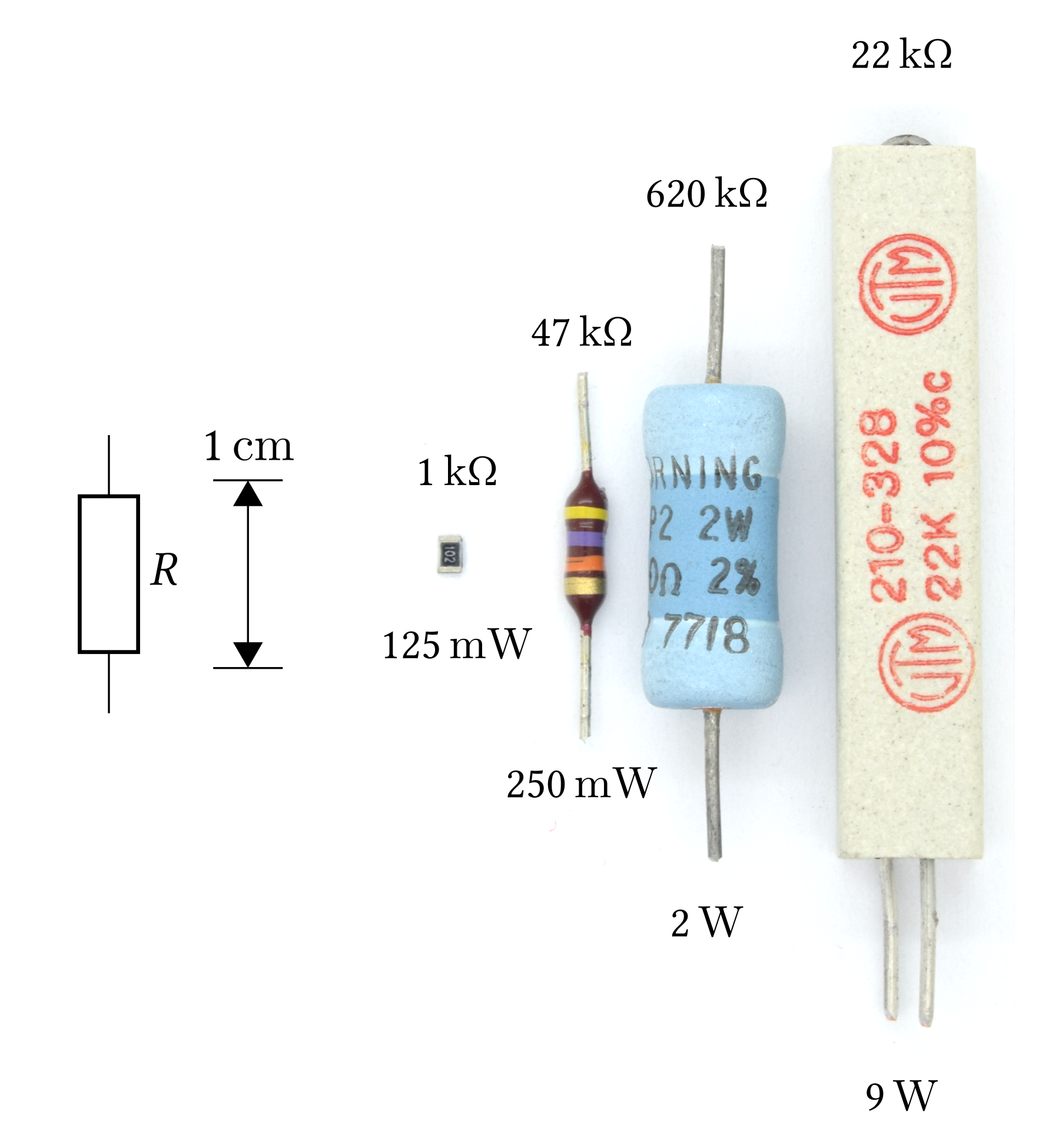 1) Kurzbeschreibung: Foto mit vier Widerständen in unterschiedlichen Bauformen (SMD, Schichtwiderstand, Folienwiderstand, Drahtwiderstand) mit Maßstab und Schaltzeichen für einen Widerstand.

2) Ausführliche Beschreibung: Das Foto zeigt vier verschiedene Bauformen von Widerständen. Links ist das Schaltzeichen für einen Widerstand, ein Rechteck, mit „R“ beschriftet. Daneben steht ein vertikaler Doppelpfeil mit „1 cm“. Rechts davon liegen vier Bauteile: ein kleiner, rechteckiger SMD-Widerstand mit der Beschriftung „1 kΩ“ und „125 mW“, dann ein axialer Schichtwiderstand mit den Angaben „47 kΩ“ und „250 mW“. Rechts davon ist ein Folienwiderstand mit der Beschriftung „620 kΩ