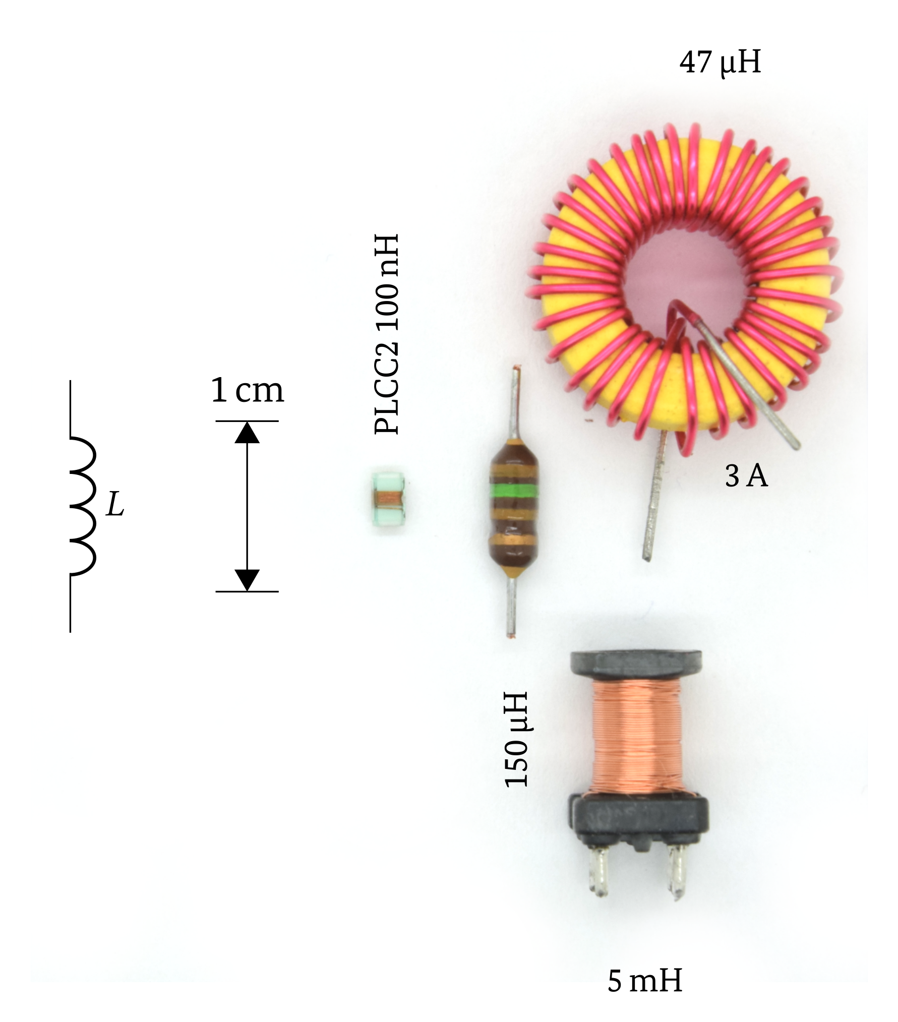 1) Kurzbeschreibung: Foto mit vier Spulen in unterschiedlichen Bauformen (SMD, zylindrisch, Ringkern, Spulenkörper) mit Maßstab und Schaltzeichen für eine Spule.

2) Ausführliche Beschreibung: Das Foto zeigt vier verschiedene Bauformen von Spulen. Links ist das Schaltzeichen für eine Spule, vier nach rechts zeigende Halbbögen, mit „L“ beschriftet. Daneben steht ein vertikaler Doppelpfeil mit „1 cm“. Rechts davon liegen vier Bauteile: oben rechts ein gelber Ringkern mit eng gewickeltem, rosafarbenem Draht und zwei Anschlussdrähten, beschriftet „47 µH“ und „3 A“. In der Mitte ist links ein sehr kleines, rechteckiges SMD‑Bauteil in Grün/Weiß mit der Beschriftung „PLCC2 100 nH“ zu sehen. Rechts davon liegt ein brauner, zylindrischer Körper mit Farbringen und der Beschriftung „150 µH“. Unten rechts ist eine Spule mit kupferfarbenem Draht auf schwarzem Spulenkörper mit zwei Lötpins abgebildet, beschriftet mit „5 mH“.