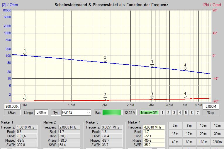 Dieser Alt-Text wurde noch nicht überprüft.

Kurzbeschreibung: Bildschirmfoto eines Messdiagramms, das Scheinwiderstand (blaue Kurve) und Phasenwinkel (rote Kurve) zwischen etwa 0,9 und 5 MHz zeigt; die blaue Kurve fällt leicht, die rote verläuft nahe −90°.

Detaillierte Beschreibung: 
- Titel oben: „Scheinwiderstand & Phasenwinkel als Funktion der Frequenz“. 
- Linke y-Achse: „|Z| / Ohm“ mit Skala von 1 bis 10000; rechte y-Achse: „Phi / Grad“ von −90° bis +90°. 
- x-Achse: Frequenz von „900,000k“ bis „5,000M“. 
- Blaue Kurve (Impedanzbetrag) verläuft abnehmend von grob um 70 Ohm bei ~1 MHz auf etwa 40–50 Ohm bei ~5 MHz; Dreiecksmarker mit den Ziffern 1–4 liegen auf der Kurve bei ungefähr 1, 2, 3 und 4 MHz. 
- Rote Kurve (Phasenwinkel) verläuft dicht über der −90°-Linie und steigt leicht an (Markersymbole 1–4 ebenfalls entlang der Kurve). 
- Unter dem Diagramm stehen Markerfelder mit Messwerten: 
  - Marker 1: Frequenz 1,0010 MHz; Reell 0,8; Blind 102,6; Phase −89,5°; SWR 307,8. 
  - Marker 2: Frequenz 2,0038 MHz; Reell 1,7; Blind −50,1; Phase −88,0°; SWR 58,4. 
  - Marker 3: Frequenz 3,0051 MHz; Reell 1,8; Blind −31,4; Phase −86,7°; SWR 38,7. 
  - Marker 4: Frequenz 4,0010 MHz; Reell 1,7; Blind −22,2; Phase −85,6°; SWR 35,2. 
- Bedien- und Statuszeile unten: Eingabefelder „fStart 900,000k“ und „fStop 5,000M“, Länge 0,00 m, Typ „RG142“, Batteriesymbol mit „12,22 V“ (grüner Balken), „Memory Off“, sowie Schaltflächen mit Amateurfunkbändern (z. B. 2 m, 6 m, 10 m, 12 m, 15 m, 17 m, 20 m, 40 m, 80 m, 160 m). 
- Hintergrund ist ein beiges Gitternetz mit Haupt- und Hilfslinien; Achsen und Kurven sind farblich (blau/rot) deutlich voneinander abgesetzt.