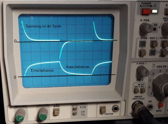 Dieser Alt-Text wurde noch nicht überprüft.

Kurzfassung: Ein analoges Oszilloskop zeigt zwei helle Kurven auf einem blaugrünen Raster, mit den eingeblendeten Beschriftungen „Spannung an der Spule“, „Einschaltstrom“ und „Ausschaltstrom“.

Detailbeschreibung: Das Bild zeigt die Front eines hellgrauen, analogen Oszilloskops mit CRT-Bildschirm. Auf dem Bildschirm ist ein feines Gitternetz sichtbar, darauf zwei getrennte Signalspuren: Oben eine nahezu waagerechte Linie mit einer abklingenden Krümmung am linken Rand und einem steilen Peak mit anschließendem Abklingen am rechten Rand; darüber steht in dünner Schrift „Spannung an der Spule“. Durch diese obere Spur verläuft eine dünne, dunkel markierte horizontale Referenzlinie mit der Markierung „0“. Unten ist eine zweite Spur zu sehen, die links von der Referenzlinie aus sanft ansteigt, in der Mitte einen S-förmigen Übergang zeigt und rechts wieder abfällt; daneben sind die Beschriftungen „Einschaltstrom“ (links) und „Ausschaltstrom“ (rechts) zu lesen, mit einer zweiten horizontalen Referenzlinie „0“. Rechts neben dem Bildschirm befinden sich mehrere graue Drehknöpfe und Kippschalter in vertikalen Reihen mit Aufdrucken wie „X-POS“ und „Y-POS I“ sowie kleine Tastenfelder; oben rechts leuchtet eine orangefarbene Kontrolllampe. Unten an der Front sind zwei grüne Drehknöpfe, mehrere rechteckige Tasten und Beschriftungen wie „MAG“ und „TESTER“ zu sehen. Ganz rechts unten ist eine mit „INPUT“ beschriftete BNC-Buchse, an der ein Koaxstecker angeschlossen ist.