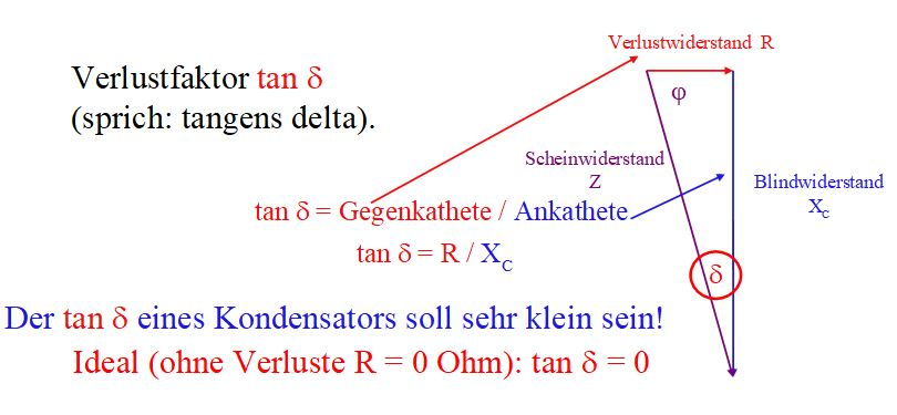 Dieser Alt-Text wurde noch nicht überprüft.

1) Kurze Zusammenfassung:
Schaubild mit Vektor-/Dreiecksdiagramm zum Verlustfaktor tan δ eines Kondensators, mit Formeln und beschrifteten Pfeilen für Blindwiderstand Xc, Scheinwiderstand Z und Verlustwiderstand R.

2) Detaillierte Beschreibung:
Links steht der Text „Verlustfaktor tan δ (sprich: tangens delta).“ Darunter in Rot die Formeln „tan δ = Gegenkathete / Ankathete“ und „tan δ = R / Xc“. Rechts zeigt eine grafische Darstellung aus Pfeilen und Linien: ein vertikaler violetter Pfeil ist mit „Blindwiderstand Xc“ beschriftet; von dessen Fußpunkt führt eine schräg nach oben weisende dunkle Linie, neben der „Scheinwiderstand Z“ in Blau steht; oben ist eine rote Kante mit der Beschriftung „Verlustwiderstand R“ eingezeichnet. Zwischen der schrägen Linie und der vertikalen Achse sind zwei Winkel markiert: oben der Winkel „φ“, unten nahe der Spitze ein rotes, eingekreistes „δ“. Unten im Bild steht in Blau: „Der tan δ eines Kondensators soll sehr klein sein! Ideal (ohne Verluste R = 0 Ohm): tan δ = 0“. Die Beschriftungen sind farbcodiert (Rot, Blau, Schwarz/Violett).