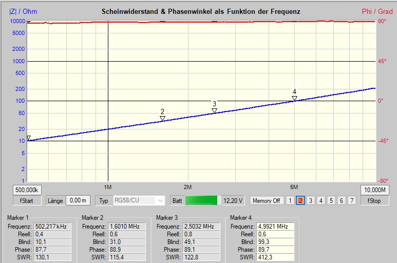 Dieser Alt-Text wurde noch nicht überprüft.

1) Zusammenfassung:
Screenshot eines Messprogramms mit dem Diagramm „Scheinwiderstand & Phasenwinkel als Funktion der Frequenz“ (500 kHz bis 10 MHz), einer blau ansteigenden |Z|-Kurve, einer roten nahezu konstanten Phasenlinie nahe +90° und vier gesetzten Markern.

2) Detaillierte Beschreibung:
- Titel oben: „Scheinwiderstand & Phasenwinkel als Funktion der Frequenz“.
- Linke Skala: „|Z| / Ohm“ (logarithmisch, von 2 bis 10.000). Rechte Skala: „Phi / Grad“ (−90° bis +90°, 0° in der Mitte).
- Datenverläufe: Blaue Kurve (Scheinwiderstand) steigt im unteren zweistelligen Ohm-Bereich über die Frequenz an. Rote Linie (Phasenwinkel) verläuft am oberen Rand nahezu horizontal nahe +90°.
- Frequenzachse unten: 500 kHz bis 10 MHz; Markierungen bei 1M, 2M, 5M u. a.
- Marker 1–4 sind als kleine Dreiecke mit Zahlen auf der blauen Kurve bei etwa 0,5 MHz, 1,6 MHz, 2,5 MHz und 5,0 MHz platziert.
- Werteanzeige der Marker (aus den Feldern unten):
  - Marker 1: Frequenz 502,217 kHz; Reell: 0,4; Blind: 10,1; Phase: 87,7; SWR: 130.1
  - Marker 2: Frequenz 1,6010 MHz; Reell: 0,6; Blind: 31,0; Phase: 88,9; SWR: 115.4
  - Marker 3: Frequenz 2,5032 MHz; Reell: 0,8; Blind: 49,1; Phase: 89,2; SWR: 122.8
  - Marker 4: Frequenz 4,9921 MHz; Reell: 1,2; Blind: 99,3; Phase: 89,7; SWR: 412.3
- Bedienleiste unten: fStart 500,000 k (links), fStop 10,000 M (rechts); Typ „RG58/CU“; Länge 0,00 m; Batterieanzeige 12,20 V; „Memory Off“; Spur „2“ ausgewählt.