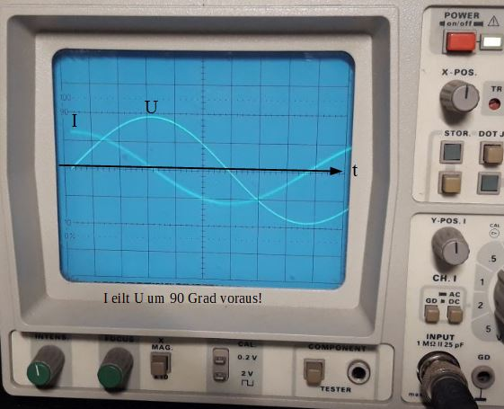Dieser Alt-Text wurde noch nicht überprüft.

1. Zusammenfassung: Ein analoges Oszilloskop zeigt zwei phasenverschobene Sinuskurven auf blauem Raster, daneben sind zahlreiche Drehknöpfe und Tasten der Frontplatte sichtbar.

2. Details: Das Gerät ist frontal zu sehen, links der rechteckige CRT-Bildschirm mit feinem, hellblauem Gitter. Auf dem Schirm verlaufen zwei hellblaue Sinuskurven; die obere ist mit „I“ beschriftet und liegt zeitlich vor der unteren, die mit „U“ markiert ist. Eine horizontale Referenzlinie mit Pfeil nach rechts ist mit „t“ gekennzeichnet. Am unteren Bildschirmrand steht der Text „I eilt U um 90 Grad voraus!“. Rechts vom Bildschirm befindet sich die Bedieneinheit mit einem Schalter „POWER on/off“, Drehknöpfen „X-POS.“ und „Y-POS. I“, Tastenfeldern und einem Bereich „CH. I“. Unten rechts ist eine Eingangsbuchse mit der Beschriftung „INPUT 1 MΩ 25 pF“ zu sehen, unten links mehrere Regler wie „INTEN“, „FOCUS“, „MAG.“, „CAL 0.2V“ sowie ein Feld „COMPONENT TESTER“. Das Gehäuse ist hellgrau, die Bedienelemente sind überwiegend in Grau- und Grüntönen.