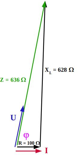 Dieser Alt-Text wurde noch nicht überprüft.

1) Kurze Zusammenfassung: Farbiges Vektordiagramm mit Pfeilen und Beschriftungen zu I, R = 100 Ω, X_L = 628 Ω, Z = 636 Ω, U und φ.

2) Detaillierte Beschreibung: Auf weißem Hintergrund starten mehrere Pfeile an einem gemeinsamen Punkt links unten. Ein roter Pfeil zeigt waagerecht nach rechts und ist mit I beschriftet; daneben steht in schwarz „R = 100 Ω“. Ein langer schwarzer Pfeil zeigt senkrecht nach oben und ist mit „X_L = 628 Ω“ beschriftet. Ein langer grüner Pfeil verläuft schräg nach oben rechts und trägt die Beschriftung „Z = 636 Ω“. Ein kurzer blauer Pfeil zeigt schräg nach oben, nahe dem Startpunkt, und ist mit „U“ gekennzeichnet. Direkt am Ursprung befindet sich in Magenta der griechische Buchstabe φ. Die Pfeile bilden optisch ein rechtwinkliges Dreieck aus horizontaler, vertikaler und schräger Komponente.