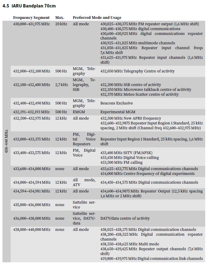Der folgende Alt-Text wurde noch nicht geprüft: Zusammenfassung: Tabelle „4.5 IARU Bandplan 70 cm“ für 430–440 MHz mit Spalten zu Frequenzsegment, maximaler Bandbreite sowie bevorzugten Betriebsarten und Nutzungen, inklusive Hinweisen zu Relais‑Ein- und ‑Ausgängen, digitalen Kanälen, Baken, ATV/DATV und Satellitenbetrieb.

Detailbeschreibung:
- Kopfzeile: „4.5 IARU Bandplan 70cm“. Spaltenüberschriften: „Frequency Segment“, „Max.“, „Preferred Mode and Usage“. Am linken Rand steht „430–440 MHz“.
- 430,000–431,975 MHz | Max: 20 kHz | All mode
  - 430,025–430,375 MHz: FM‑Relais‑Ausgang (Ablage 1,6 MHz)
  - 430,400–430,575 MHz: digitale Kommunikation
  - 430,600–430,925 MHz: digitale Kommunikations‑Relaiskanäle
  - 430,925–431,025 MHz: Multimode‑Kanäle
  - 431,050–431,825 MHz: Relais‑Eingangskanäle, Ablage 7,6 MHz
  - 431,625–431,975 MHz: Relais‑Eingangskanäle (Ablage 1,6 MHz)
- 432,000–432,100 MHz | Max: 500 Hz | MGM, Telegraphy
  - 432,050 MHz: Telegraphie‑Aktivitätszentrum
- 432,100–432,400 MHz | Max: 2,7 kHz | MGM, Telegraphy, SSB
  - 432,200 MHz: SSB‑Aktivitätszentrum
  - 432,350 MHz: Microwave‑Talkback‑Aktivitätszentrum
  - 432,370 MHz: Meteo‑Scatter‑Aktivitätszentrum
- 432,400–432,490 MHz | Max: 500 Hz | MGM, Telegraphy
  - Beacons Exclusive (nur Baken)
- 432,191–432,193 MHz | Max: 500 Hz | EMGM
  - Experimental MGM
- 432,500–432,975 MHz | Max: 12 kHz | All mode
  - 432,500 MHz: neue APRS‑Frequenz
  - 432,600–432,9875 MHz: Relais‑Eingang Region 1 Standard, 25 kHz Raster, 2 MHz Ablage (Kanalfrequenzen 432,600–432,975 MHz)
- 433,000–433,375 MHz | Max: 12 kHz | FM, Digital Voice Repeaters
  - Relais‑Eingang Region 1 Standard, 25 kHz Raster, 1,6 MHz Ablage
- 433,400–433,575 MHz | Max: 12 kHz | FM, Digital Voice
  - 433,400 MHz: SSTV (FM/AFSK)
  - 433,450 MHz: Digital‑Voice‑Anruf
  - 433,500 MHz: FM‑Anruf
- 433,600–434,000 MHz | Max: none | All mode
  - 433,625–433,775 MHz: digitale Kommunikationskanäle
  - 434,000 MHz: Mittenfrequenz digitaler Experimente
- 434,000–434,594 MHz | Max: 12 kHz | All mode, ATV
  - 434,450–434,575 MHz: digitale Kommunikation
- 434,594–434,981 MHz | Max: 12 kHz | All mode
  - 434,600–434,9875 MHz: Relais‑Ausgang (12,5 kHz Raster, Ablage 1,6 MHz oder 2 MHz)
- 435,000–436,000 MHz | Max: none | Satellite service
- 436,000–438,000 MHz | Max: none | Satellite service, DATV/data
  - DATV/Data‑Aktivitätszentrum
- 438,000–440,000 MHz | Max: none | All mode
  - 438,025–438,175 MHz: digitale Kommunikationskanäle
  - 438,200–438,525 MHz: digitale Relaiskanäle
  - 438,550–438,625 MHz: Multimode
  - 438,650–439,425 MHz: Relais‑Ausgänge (Ablage 7,6 MHz)
  - 439,800–439,975 MHz: digitale Verbindungs‑Kanäle (Link‑Kanäle)