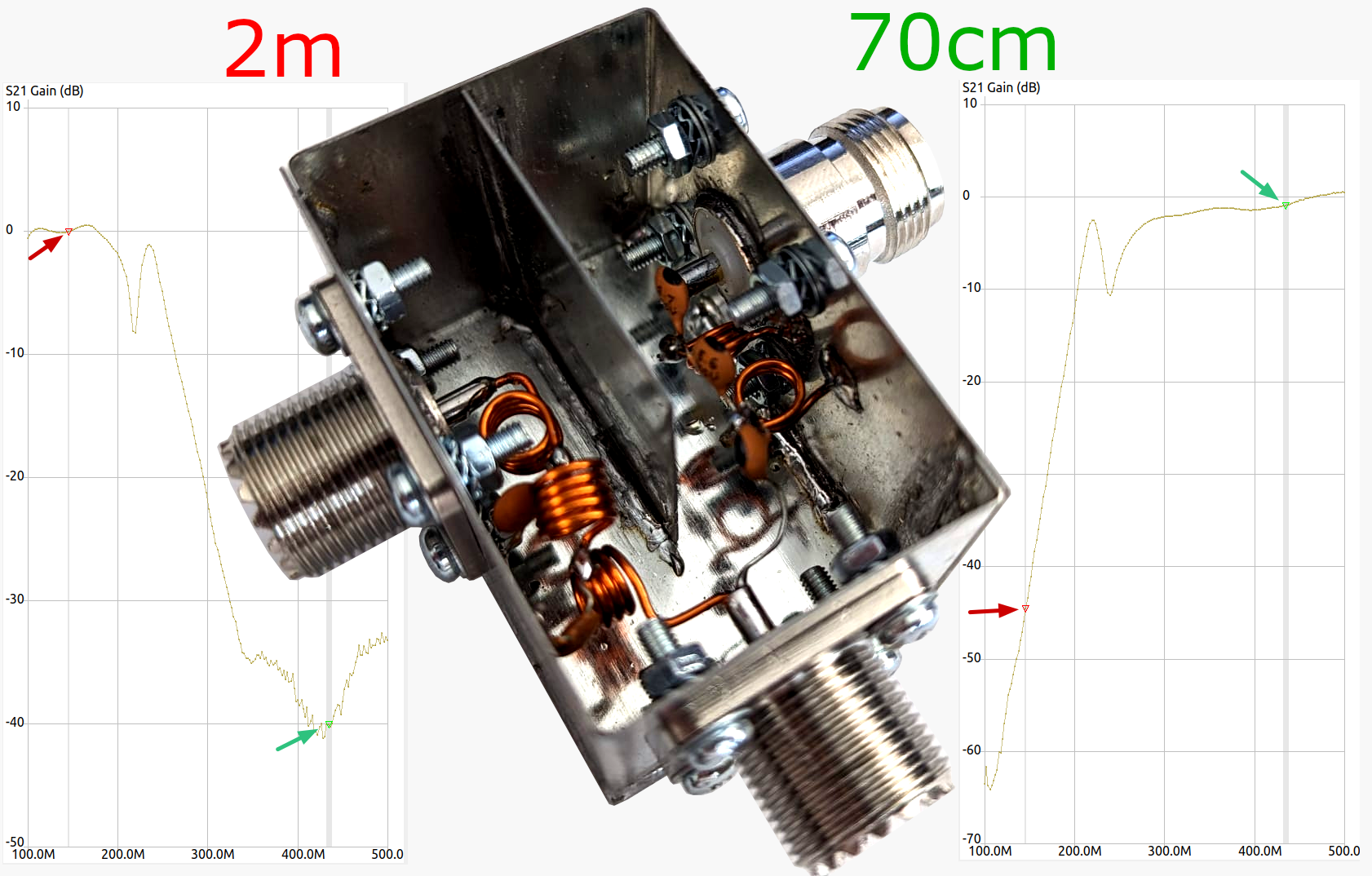 Der folgende Alt-Text wurde noch nicht geprüft: 1) Zusammenfassung: Ein schräg fotografiertes, geöffnetes Metallgehäuse mit mehreren Koaxialbuchsen und luftgewickelten Kupferspulen liegt über zwei S21-Diagrammen mit den Überschriften „2m“ (links) und „70cm“ (rechts).

2) Detaillierte Beschreibung: In der Bildmitte befindet sich ein rechteckiges, aus Blech gefertigtes Gehäuse mit sichtbaren Schweißnähten, Schrauben und Muttern; es hat eine innere Trennwand und drei große, gerändelte Koaxialbuchsen an den Gehäuseseiten. Im Inneren sind mehrere aus orange lackiertem Kupferdraht gewickelte Luftspulen, kurze Drahtverbindungen sowie kleine orangefarbene Bauteile und Lötstellen zu sehen. Der Hintergrund zeigt links ein Diagramm mit der Achsenbeschriftung „S21 Gain (dB)“ von etwa −50 bis +10 dB und einer Frequenzskala von 100 M bis 500 M, darüber in roter Schrift „2m“; eine goldene Kurve verläuft mit einer deutlichen Einbuchtung, markiert von einem grünen Pfeil, sowie einem weiteren markierten Punkt mit rotem Pfeil nahe 0 dB. Rechts ist ein ähnliches Diagramm mit identischer Achsendarstellung, oben in grüner Schrift „70cm“; auch hier verläuft eine goldene Kurve mit einer tiefen Einbuchtung, markiert von einem roten Pfeil, und einem weiteren markierten Punkt nahe 0 dB mit einem grünen Pfeil.