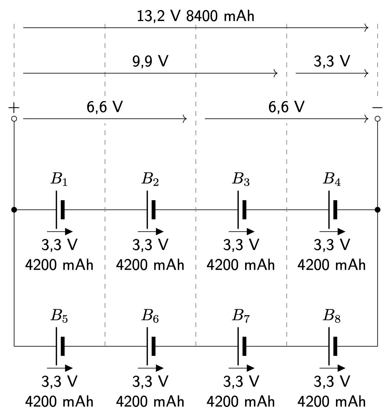 Der folgende Alt-Text wurde noch nicht geprüft: Kurzfassung: Schaltbild eines Batteriepacks mit acht Zellen: zwei parallel geschaltete Vierer-Serien, Gesamtwert 13,2 V und 8400 mAh.

Detaillierte Beschreibung: Die Zeichnung zeigt links einen Pluspol und rechts einen Minuspol als offene Kreise mit +/–. Zwischen zwei seitlichen Sammelschienen liegen acht als Kondensator-Symbole gezeichnete Batteriezellen B1 bis B8. Obere Reihe: B1–B4 in Serie von links nach rechts; untere Reihe: B5–B8 in Serie von rechts nach links; beide Reihen sind an den Seiten leitend verbunden (Parallelschaltung der beiden Serienstränge). Jede Zelle ist mit „3,3 V“ und „4200 mAh“ sowie einem kleinen Pfeil nach rechts beschriftet. Oben markieren Pfeile die Summenspannungen: über die gesamte Breite „13,2 V 8400 mAh“, darüber hinaus Teilpfeile mit „9,9 V“, „6,6 V“ und „3,3 V“ entsprechend der Abschnittslängen; gestrichelte Vertikallinien teilen das Schema in vier gleich breite Abschnitte. Gefüllte Punkte kennzeichnen die Seitenschienen‑Anschlüsse der Serienstränge.