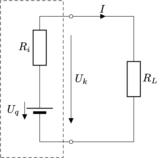 Der folgende Alt-Text wurde noch nicht geprüft: 1) Kurzfassung: Schaltskizze eines einfachen Stromkreises mit linkem, gestrichelt umrandetem Block aus Innenwiderstand Ri und Spannungsquelle Uq sowie einem Lastwiderstand RL rechts; Pfeile markieren Strom I und Klemmenspannung Uk.

2) Detaillierte Beschreibung: Links ist ein hochkant stehender, gestrichelter Rahmen, der zwei Bauteile umfasst: oben ein als Rechteck gezeichneter Widerstand mit der Beschriftung Ri, darunter ein Batteriesymbol; daneben steht Uq mit einem nach unten gerichteten Pfeil. Oben und unten am Rahmen sind runde Klemmpunkte eingezeichnet, die über Leitungen den restlichen Kreis bilden. Rechts in der vertikalen Leitung befindet sich ein weiterer rechteckiger Widerstand, mit RL beschriftet. Auf der oberen Verbindungsleitung zeigt ein Pfeil nach rechts und ist mit I gekennzeichnet. Zwischen den beiden Klemmpunkten in der Mitte zeigt ein langer Pfeil nach unten mit der Beschriftung Uk. Die Leitungen verbinden alle Elemente zu einem geschlossenen rechteckigen Strompfad.
