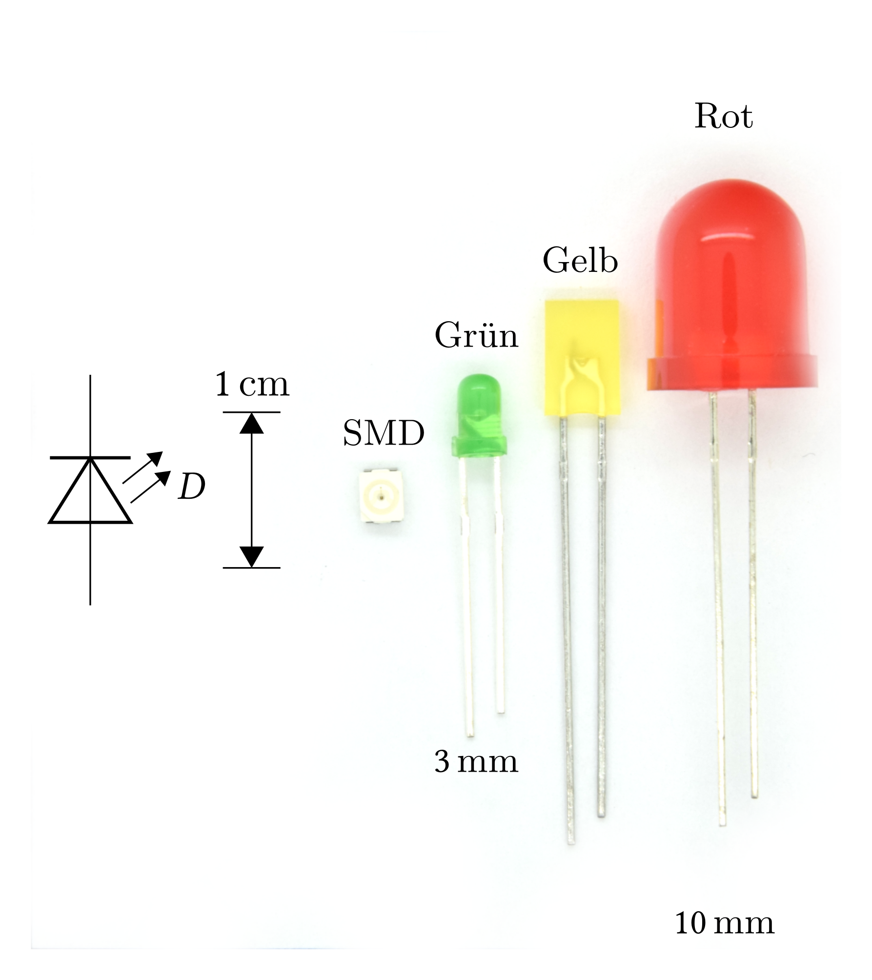 Der folgende Alt-Text wurde noch nicht geprüft: Kurzfassung: Foto zeigt mehrere LEDs in verschiedenen Bauformen und Größen mit Beschriftungen und Maßangaben auf weißem Hintergrund.

Detailbeschreibung: Von links nach rechts ist zunächst ein schematisches Dioden- bzw. LED-Symbol mit Pfeilen und dem Buchstaben D zu sehen. Daneben steht ein vertikaler Doppelpfeil mit der Maßangabe 1 cm. Es folgt eine kleine weiße SMD-LED mit der Beschriftung SMD. Rechts daneben steht eine grüne, bedrahtete Rund-LED mit der Beschriftung Grün und der Maßangabe 3 mm. Daneben befindet sich eine gelbe, rechteckige bedrahtete LED mit der Beschriftung Gelb. Ganz rechts steht eine große rote Rund-LED mit zwei langen Anschlussdrähten und der Beschriftung Rot; unten rechts ist die Maßangabe 10 mm zu lesen. Der Hintergrund ist gleichmäßig weiß, die Bauteile sind in einer Reihe angeordnet.