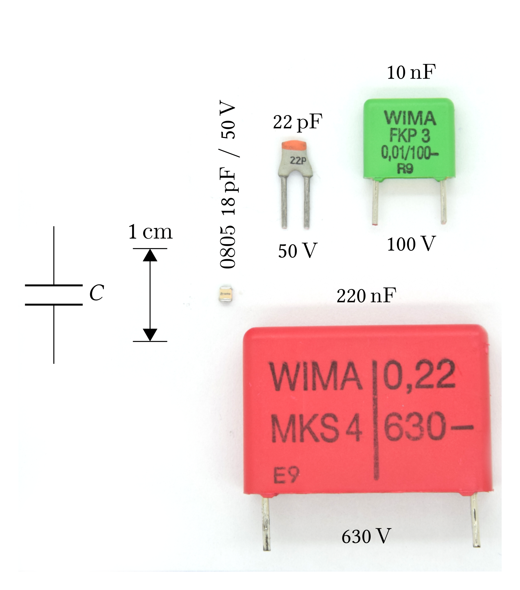 1) Kurzbeschreibung: Foto mit vier Kondensatoren in unterschiedlichen Bauformen mit Maßstab und Schaltzeichen für einen Kondensator.

2) Ausführliche Beschreibung: Das Foto zeigt vier verschiedene Bauformen von Kondensatoren. Links ist das Schaltzeichen für einen Kondensator, mit „C“ beschriftet. Daneben steht ein vertikaler Doppelpfeil mit „1 cm“. Rechts davon liegen vier Bauteile: zunächst ein kleiner Kondensator mit SMD-Gehäuse mit der Beschriftung „0805 18 pF / 50 V“, daneben ein kleiner Kondensator mit orangefarbener Kappe und zwei langen Anschlüssen mit der Aufschrift „22 pF“ und „50 V“. Rechts oben ist ein grüner, quaderförmiger Kondensator mit zwei Anschlüssen zu sehen, beschriftet mit „100 V“ und „10 nF“. Darunter befindet sich ein großer, roter Kondensator mit zwei Anschlüssen, beschriftet mit „630 V“ und „220 nF“.