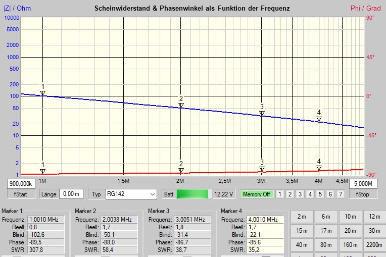 Der folgende Alt-Text wurde noch nicht geprüft: Kurzbeschreibung: Bildschirmfoto eines Messdiagramms, das Scheinwiderstand (blaue Kurve) und Phasenwinkel (rote Kurve) zwischen etwa 0,9 und 5 MHz zeigt; die blaue Kurve fällt leicht, die rote verläuft nahe −90°.

Detaillierte Beschreibung: 
- Titel oben: „Scheinwiderstand & Phasenwinkel als Funktion der Frequenz“. 
- Linke y-Achse: „|Z| / Ohm“ mit Skala von 1 bis 10000; rechte y-Achse: „Phi / Grad“ von −90° bis +90°. 
- x-Achse: Frequenz von „900,000k“ bis „5,000M“. 
- Blaue Kurve (Impedanzbetrag) verläuft abnehmend von grob um 70 Ohm bei ~1 MHz auf etwa 40–50 Ohm bei ~5 MHz; Dreiecksmarker mit den Ziffern 1–4 liegen auf der Kurve bei ungefähr 1, 2, 3 und 4 MHz. 
- Rote Kurve (Phasenwinkel) verläuft dicht über der −90°-Linie und steigt leicht an (Markersymbole 1–4 ebenfalls entlang der Kurve). 
- Unter dem Diagramm stehen Markerfelder mit Messwerten: 
  - Marker 1: Frequenz 1,0010 MHz; Reell 0,8; Blind 102,6; Phase −89,5°; SWR 307,8. 
  - Marker 2: Frequenz 2,0038 MHz; Reell 1,7; Blind −50,1; Phase −88,0°; SWR 58,4. 
  - Marker 3: Frequenz 3,0051 MHz; Reell 1,8; Blind −31,4; Phase −86,7°; SWR 38,7. 
  - Marker 4: Frequenz 4,0010 MHz; Reell 1,7; Blind −22,2; Phase −85,6°; SWR 35,2. 
- Bedien- und Statuszeile unten: Eingabefelder „fStart 900,000k“ und „fStop 5,000M“, Länge 0,00 m, Typ „RG142“, Batteriesymbol mit „12,22 V“ (grüner Balken), „Memory Off“, sowie Schaltflächen mit Amateurfunkbändern (z. B. 2 m, 6 m, 10 m, 12 m, 15 m, 17 m, 20 m, 40 m, 80 m, 160 m). 
- Hintergrund ist ein beiges Gitternetz mit Haupt- und Hilfslinien; Achsen und Kurven sind farblich (blau/rot) deutlich voneinander abgesetzt.