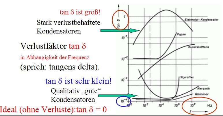 Dieser Alt-Text wurde noch nicht überprüft.

Kurzbeschreibung: Diagramm mit deutschsprachigen Beschriftungen, das den Verlustfaktor tan δ verschiedener Kondensatortypen über der Frequenz zeigt, ergänzt durch erklärenden Text und farbige Hervorhebungen.

Detailbeschreibung: Links stehen groß gesetzte Hinweise: „tan δ ist groß!“ (rot), „Stark verlustbehaftete Kondensatoren“, „Verlustfaktor tan δ in Abhängigkeit der Frequenz (sprich: tangens delta).“, „tan δ ist sehr klein!“ (blau), „Qualitativ ‚gute‘ Kondensatoren“, sowie „Ideal (ohne Verluste): tan δ = 0“ (rot). Zwei grüne Pfeile zeigen von diesen Texten auf die Grafik rechts. Rechts befindet sich ein doppelt logarithmisches Diagramm: y‑Achse „tan δ“ (mit Skalenwerten u. a. 10⁻⁴, 10⁻³, 10⁻², 10⁻¹, 1), x‑Achse „f“ und „Hz“ (Skala in Zehnerpotenzen). Mehrere Kurven sind beschriftet: „Elektrolyt‑Kondensator“ (bögenförmig ansteigend und wieder fallend, in höheren tan‑δ‑Werten), „Papier“ (nahe 10⁻² relativ flach), „Kunststofffolie“ (flach und niedrig), „Styroflex“ (u‑förmiger Verlauf), „Keramik“ (bei höheren Frequenzen ansteigend) und „Glimmer“ (sehr niedrige tan‑δ‑Werte). Zwei gestrichelte vertikale Linien markieren Frequenzbereiche. Farbige Markierungen: ein orange eingekreister Bereich oben links bei tan δ ≈ 1, ein blau eingekreister Bereich unten links bei tan δ ≈ 10⁻⁴, und eine orange Ellipse rechts unten um die x‑Achsenbeschriftung „Hz“.