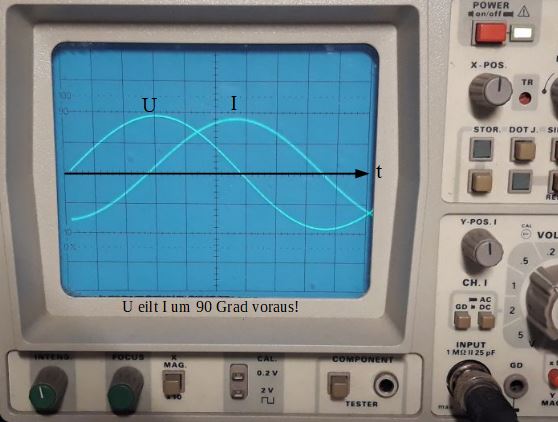 Der folgende Alt-Text wurde noch nicht geprüft: 1) Kurze Zusammenfassung:
Ein analoges Oszilloskop zeigt auf einem blauen Gitter zwei phasenverschobene Sinuskurven mit den Beschriftungen „U“ und „I“, daneben sind diverse Bedienelemente und ein BNC‑Eingang sichtbar.

2) Detaillierte Beschreibung:
Das Gerät ist beige/grau, links die rechteckige Bildröhre mit blauem Graticule. Auf dem Schirm verlaufen zwei helle, cyanfarbene Sinuskurven mit gleicher Amplitude; über den Kurven stehen die Buchstaben „U“ (links) und „I“ (rechts). Eine schwarze horizontale Linie mit Pfeil nach rechts trägt die Beschriftung „t“. Unterhalb des Bildschirms steht in kleiner Schrift „U eilt I um 90 Grad voraus!“. Rechts neben dem Schirm befindet sich ein Bedienfeld mit Drehknöpfen, Schaltern und Tastern; gut lesbar sind u. a. „Y-POS. I“, „CH.1“ mit einem Kippschalter „AC / GD / DC“, sowie unten ein Anschlussfeld „INPUT 1 MΩ 25 pF“ mit BNC-Buchse. Unter dem Schirm sind weitere Regler mit Beschriftungen wie „FOCUS“, „INTEN“, „CAL 0.2V / 2V“ und ein Bereich „COMPONENT TESTER“. Die Front enthält mehrere Skalenringe, Kippschalter und farbige Tasten, insgesamt deutet alles auf ein klassisches, analoges Messgerät.