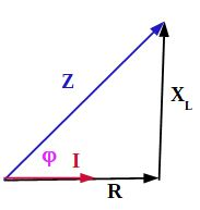 Dieser Alt-Text wurde noch nicht überprüft.

Kurzfassung: Vektordiagramm eines rechtwinkligen Impedanzdreiecks mit den Achsen R und X_L, dem diagonalen Zeiger Z sowie den Markierungen I und φ.

Detailbeschreibung: Unten verläuft eine schwarze horizontale Achse nach rechts, mit der Beschriftung R; am rechten Ende steht eine schwarze vertikale Achse nach oben, beschriftet X_L. Vom linken unteren Eckpunkt führt eine blaue Diagonale mit Pfeilspitze schräg nach oben rechts zur Spitze der vertikalen Achse und ist mit Z gekennzeichnet. Auf der unteren Horizontalen liegt ein roter Pfeil nach rechts, beschriftet I. Zwischen der roten Horizontalen und der blauen Diagonalen ist am linken Eck der Winkel φ in Magenta eingezeichnet.