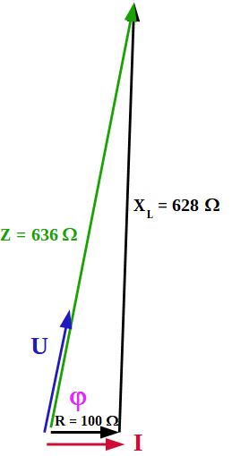 Der folgende Alt-Text wurde noch nicht geprüft: 1) Kurze Zusammenfassung: Farbiges Vektordiagramm mit Pfeilen und Beschriftungen zu I, R = 100 Ω, X_L = 628 Ω, Z = 636 Ω, U und φ.

2) Detaillierte Beschreibung: Auf weißem Hintergrund starten mehrere Pfeile an einem gemeinsamen Punkt links unten. Ein roter Pfeil zeigt waagerecht nach rechts und ist mit I beschriftet; daneben steht in schwarz „R = 100 Ω“. Ein langer schwarzer Pfeil zeigt senkrecht nach oben und ist mit „X_L = 628 Ω“ beschriftet. Ein langer grüner Pfeil verläuft schräg nach oben rechts und trägt die Beschriftung „Z = 636 Ω“. Ein kurzer blauer Pfeil zeigt schräg nach oben, nahe dem Startpunkt, und ist mit „U“ gekennzeichnet. Direkt am Ursprung befindet sich in Magenta der griechische Buchstabe φ. Die Pfeile bilden optisch ein rechtwinkliges Dreieck aus horizontaler, vertikaler und schräger Komponente.
