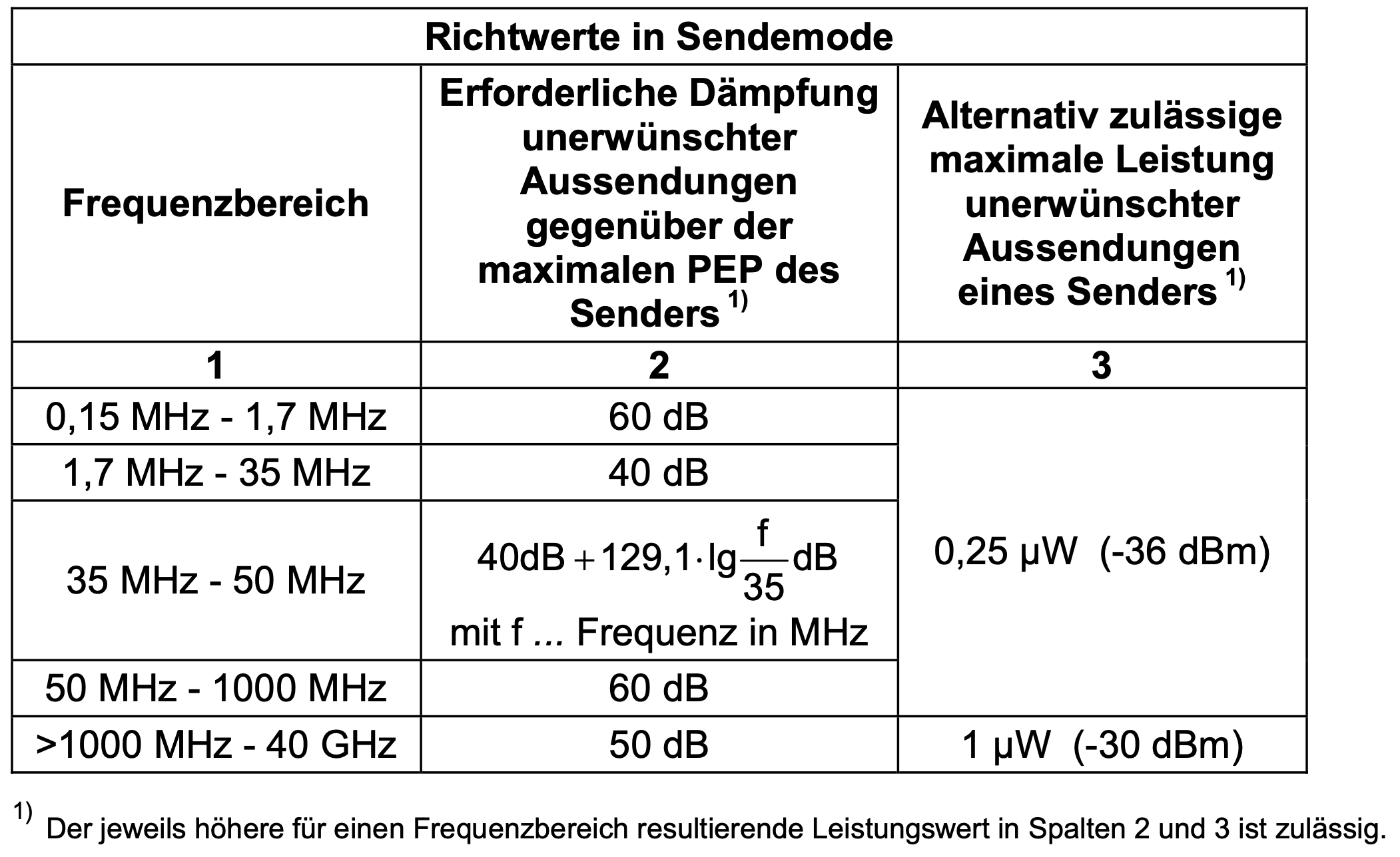 Dieser Alt-Text wurde noch nicht überprüft.

1) Kurze Zusammenfassung:
Tabelle mit der Überschrift „Richtwerte in Sendemode“, die für mehrere Frequenzbereiche die erforderliche Dämpfung unerwünschter Aussendungen sowie alternativ zulässige maximale Störleistungen angibt.

2) Detaillierte Beschreibung:
- Spaltenüberschriften: links „Frequenzbereich“, Mitte „Erforderliche Dämpfung unerwünschter Aussendungen gegenüber der maximalen PEP des Senders 1)“, rechts „Alternativ zulässige maximale Leistung unerwünschter Aussendungen eines Senders 1)“. Darunter eine Zeile mit den Spaltennummern „1“, „2“, „3“.
- Zeile 1: „0,15 MHz – 1,7 MHz“ | „60 dB“ | rechter Spaltenblock zeigt „0,25 μW (−36 dBm)“.
- Zeile 2: „1,7 MHz – 35 MHz“ | „40 dB“ | rechter Spaltenblock weiterhin „0,25 μW (−36 dBm)“.
- Zeile 3: „35 MHz – 50 MHz“ | „40 dB + 129,1·lg f/35 dB“ sowie darunter „mit f … Frequenz in MHz“ | rechter Spaltenblock „0,25 μW (−36 dBm)“.
- Zeile 4: „50 MHz – 1000 MHz“ | „60 dB“ | rechter Spaltenblock „0,25 μW (−36 dBm)“.
- Zeile 5: „>1000 MHz – 40 GHz“ | „50 dB“ | „1 μW (−30 dBm)“.
- Fußnote unten: „1) Der jeweils höhere für einen Frequenzbereich resultierende Leistungswert in Spalten 2 und 3 ist zulässig.“