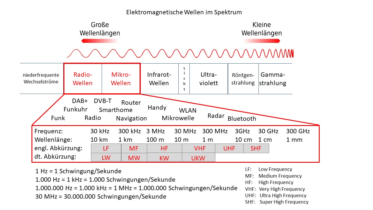 Der folgende Alt-Text wurde noch nicht geprüft: 1) Kurze Zusammenfassung: Infografik zum elektromagnetischen Spektrum mit Fokus auf Radio- und Mikrowellen, ihren Anwendungen, Frequenzen, Wellenlängen und Abkürzungen.

2) Detaillierte Beschreibung: Oben steht der Titel „Elektromagnetische Wellen im Spektrum“. Eine rote Wellenlinie verläuft von links nach rechts; links ist mit „Große Wellenlängen“ und rechts mit „Kleine Wellenlängen“ beschriftet. Darunter ein horizontaler Bereich mit Kästen: links ein Hinweis „niederfrequente Wechselströme“, dann die Felder „Radio-Wellen“ und „Mikro-Wellen“ mit roter Umrandung, gefolgt von „Infrarot-Wellen“, einem schmalen vertikalen Feld „Licht“, „Ultraviolett“, „Röntgenstrahlung“ und „Gamma­strahlung“. Von den Kästen „Radio-Wellen“/„Mikro-Wellen“ führt ein roter Rahmen nach unten in einen vergrößerten Bereich. Dort stehen Anwendungen als schwarze Stichworte von links nach rechts: „DAB+“, „Funkuhr“, „Funk“, „DVB-T“, „Radio“, „Smarthome“, „Router“, „Navigation“, „Handy“, „Mikrowelle“, „WLAN“, „Radar“, „Bluetooth“. Darunter eine Tabelle mit der Zeile „Frequenz:“ und den Werten „30 kHz“, „300 kHz“, „3 MHz“, „30 MHz“, „300 MHz“, „3 GHz“, „30 GHz“, „300 GHz“. Die Zeile „Wellenlänge:“ zeigt dazu „10 km“, „1 km“, „100 m“, „10 m“, „1 m“, „10 cm“, „1 cm“, „1 mm“. Es folgen zwei Abkürzungszeilen auf grauem Hintergrund: „engl. Abkürzung:“ mit „LF“, „MF“, „HF“, „VHF“, „UHF“, „SHF“ (rote Schrift) und „dt. Abkürzung:“ mit „LW“, „MW“, „KW“, „UKW“ (schwarze Schrift; leere Felder bei UHF/SHF). Unten links stehen Erklärungen in Textform: „1 Hz = 1 Schwingung/Sekunde“, „1.000 Hz = 1 kHz = 1.000 Schwingungen/Sekunde“, „1.000.000 Hz = 1.000 kHz = 1 MHz = 1.000.000 Schwingungen/Sekunde“, „30 MHz = 30.000.000 Schwingungen/Sekunde“. Unten rechts befindet sich eine Legende der englischen Abkürzungen: „LF: Low Frequency“, „MF: Medium Frequency“, „HF: High Frequency“, „VHF: Very High Frequency“, „UHF: Ultra High Frequency“, „SHF: Super High Frequency“.