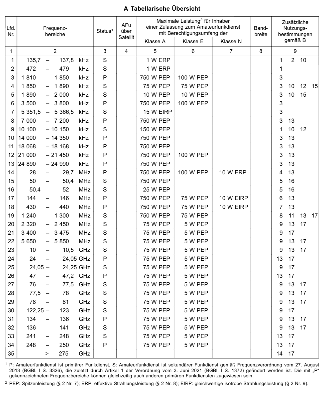 Der folgende Alt-Text wurde noch nicht geprüft: Kurzfassung:
Eine tabellarische Übersicht zeigt Amateurfunk-Frequenzbereiche von kHz bis GHz mit Status (primär/sekundär), erlaubten Maximalleistungen je Lizenzklasse (A, E, N), optionaler Satellitennutzung, Bandbreite und Verweisen auf zusätzliche Nutzungsbestimmungen.

Detaillierte Beschreibung:
- Überschrift: „A Tabellarische Übersicht“. Darunter eine große Tabelle mit 9 Spalten und 35 nummerierten Zeilen (Lfd. Nr. 1–35).
- Spaltenköpfe (von links nach rechts): „Lfd. Nr.“, „Frequenzbereiche“, „Status¹“, „AFu über Satellit“, „Maximale Leistung² … Klasse A“, „… Klasse E“, „… Klasse N“, „Bandbreite“, „Zusätzliche Nutzungsbestimmungen gemäß B“.
- Inhaltliche Struktur: Jede Zeile nennt einen Frequenzbereich (von 135,7–137,8 kHz bis 275 GHz), den Status „P“ (primär) oder „S“ (sekundär), teils Einträge zur Satellitennutzung (meist leer), die maximal zulässige Sendeleistung je Klasse (Formate PEP/ERP/EIRP), optional Bandbreite (meist leer), sowie Ziffern in der letzten Spalte als Verweise.
- Sichtbare Beispiele:
  - Nr. 1: 135,7–137,8 kHz, Status S, Leistung 1 W ERP (Klasse A; E/N leer).
  - Nr. 2: 472–479 kHz, Status S, 1 W ERP (Klasse A; E/N leer).
  - Nr. 3: 1 810–1 850 kHz, Status P, 750 W PEP (A), 100 W PEP (E).
  - Nr. 4: 1 850–1 890 kHz, Status S, 75 W PEP (A), 75 W PEP (E).
  - Nr. 7: 5 351,5–5 366,5 kHz, Status S, 15 W EIRP (A).
  - Nr. 12–15 (u. a. 14–30 MHz): vielfach 750 W PEP für Klasse A; E teils 100 W PEP; N meist leer.
  - Nr. 17: 144–146 MHz, Status P, 750 W PEP (A), 75 W PEP (E), 10 W EIRP (N).
  - Nr. 18: 430–440 MHz, Status P, 750 W PEP (A), 75 W PEP (E), 10 W EIRP (N).
  - Höhere Mikrowellenbänder (z. B. 47 GHz, 76 GHz, 122 GHz, 134–141 GHz, 241–248 GHz, 248–250 GHz): durchgehend 75 W PEP (A) und 5 W PEP (E); N leer.
  - Letzte Zeile Nr. 35: 275 GHz–, Einträge weitgehend „–“.
  - In der Spalte „Zusätzliche Nutzungsbestimmungen gemäß B“ stehen je Zeile Zahlenkombinationen (z. B. „1 2 10“, „3“, „13 17“), die auf weitere Regeln verweisen.
- Fußnoten unter der Tabelle:
  - ¹ Erklärung der Statuskürzel: P = Amateurfunkdienst ist primärer Funkdienst, S = sekundärer Funkdienst; Verordnungs- und BGBl‑Hinweise; Anmerkung, dass mit „P“ gekennzeichnete Bereiche auch anderen primären Funkdiensten zugewiesen sein können.
  - ² Definitionen der Leistungsangaben: PEP = Spitzenleistung, ERP = effektive Strahlungsleistung, EIRP = gleichwertige isotrope Strahlungsleistung.